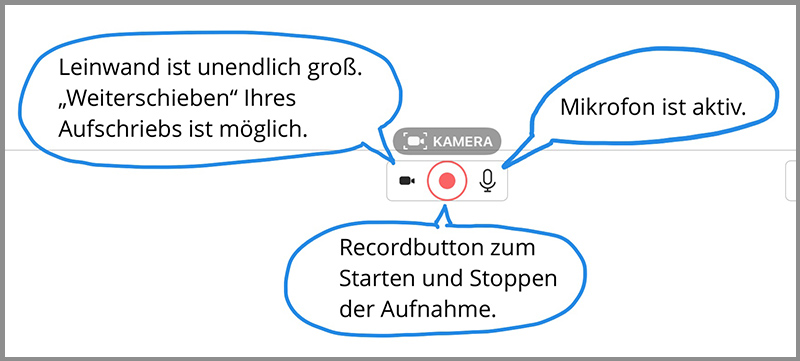 Erläuterung der drei Schaltflächen, die für das Screencasting bei Explain Everything relevant sind