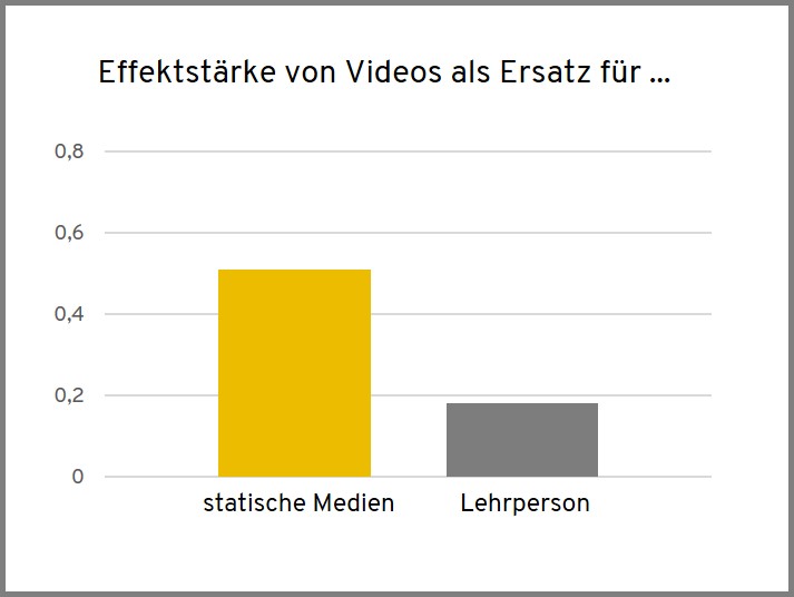 Effektstärke von Videos als Ersatz für statische Medien oder Lehrpersonen