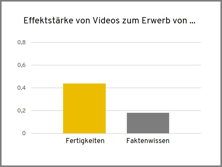 Effektstärke von Videos zum Erwerb von Fertigkeiten und Faktenwissen