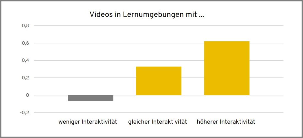 Wirksamkeit von Videos in Lernumgebungen