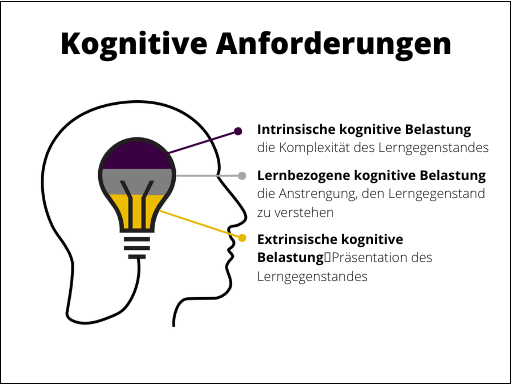 Beispiel für eine gemäß dem Multimediaprinzip gut gestaltete Folie