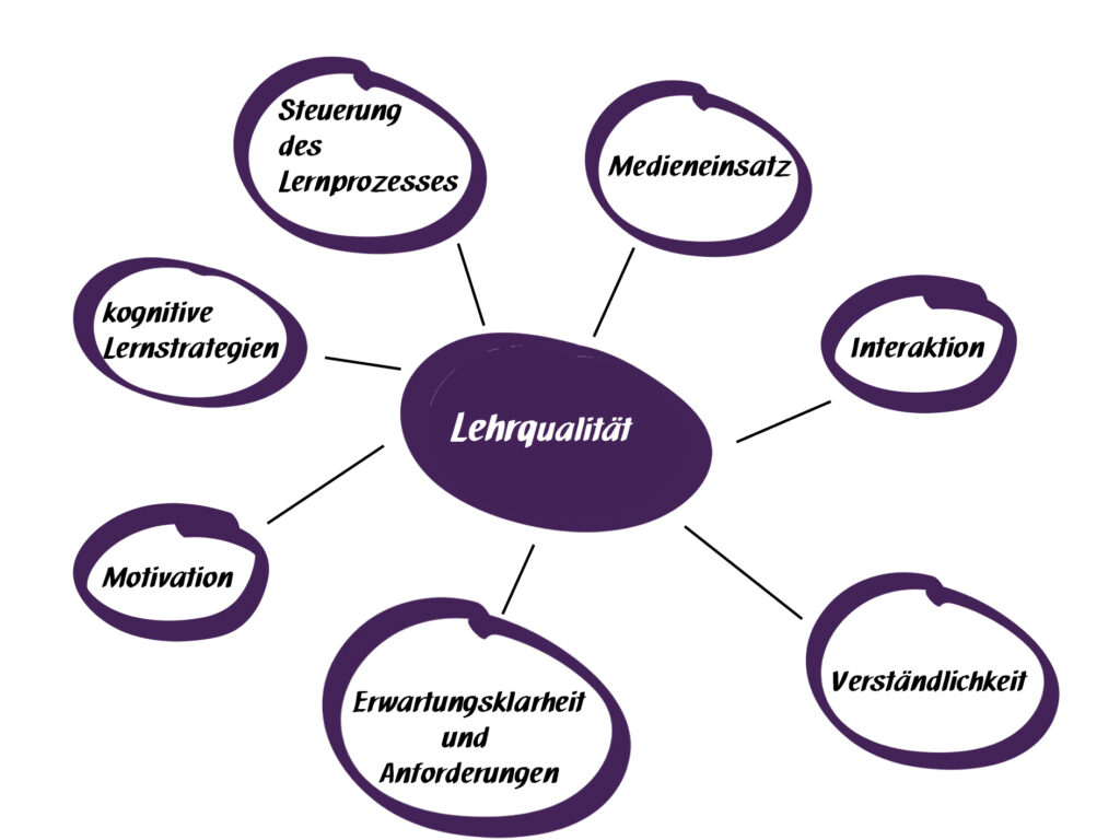 Mindmap Kategorien von Lehrqualtität