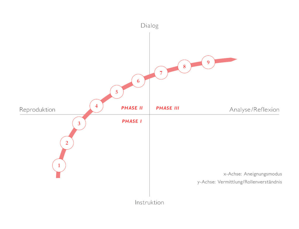 Phasenmodell zum Kompetenzerwerb