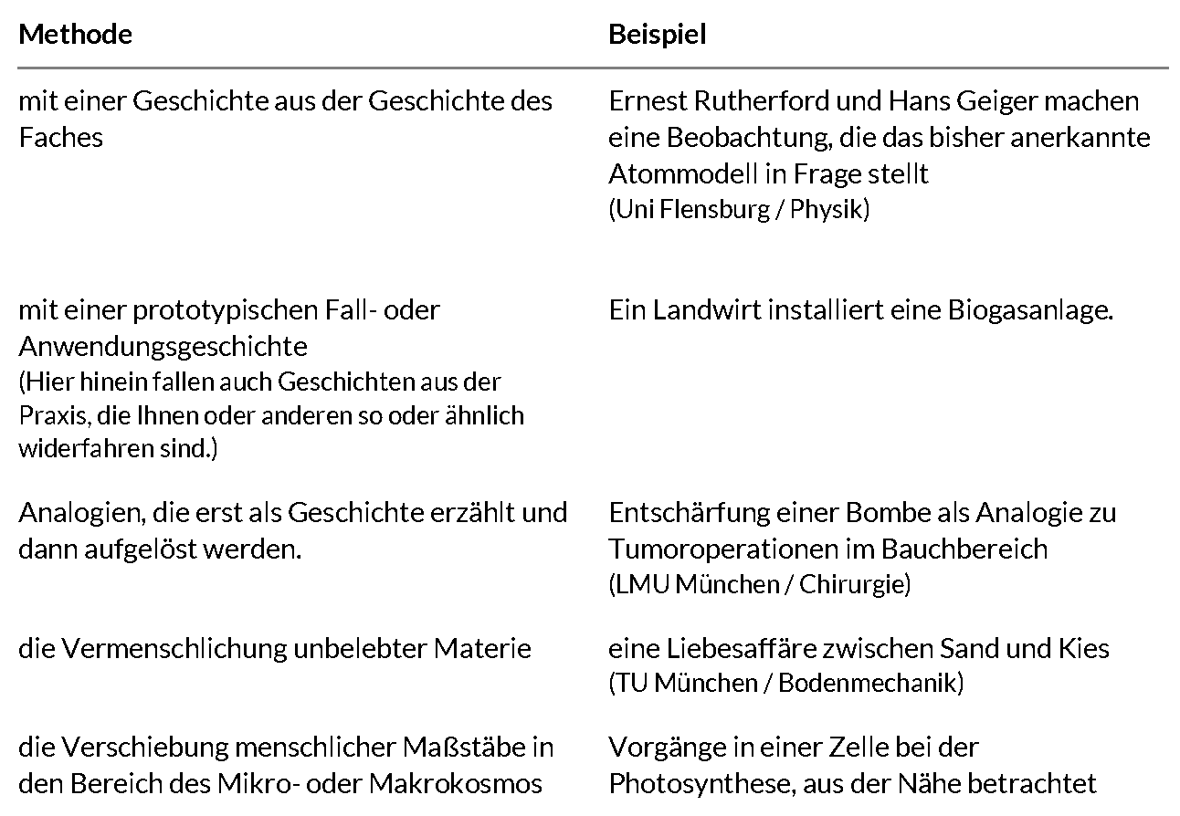 Übersicht über die Methdoden, wie ein Thema in eine gut erzählbare Geschichte gefasst werden kann inkl. jeweils eines Beispiels