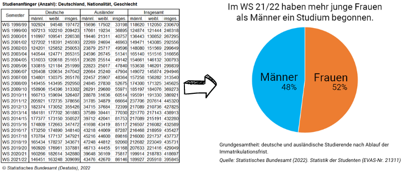 Beispiel für eine reduzierte, effiziente Datenvisualisierung (Tortendiagramm)