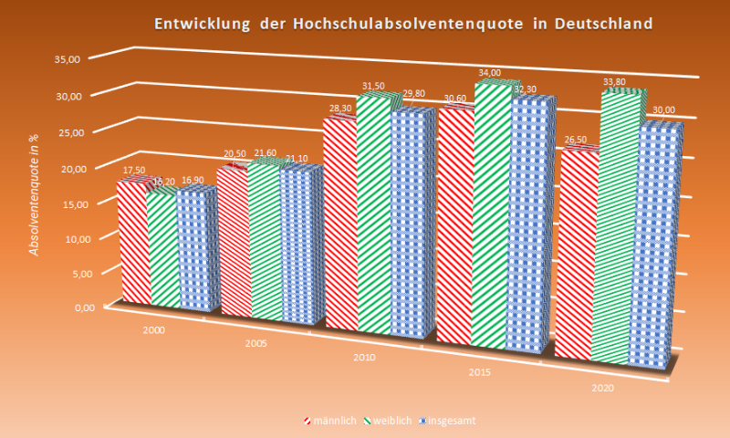 ungünstig formatierter Excel-Output eines Säulendiagramms