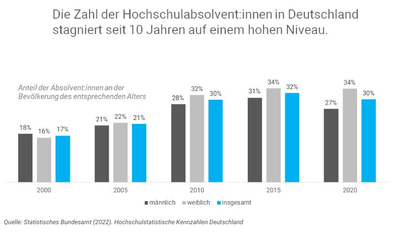 nachbearbeiteter Excel-Output eines Säulendiagramms