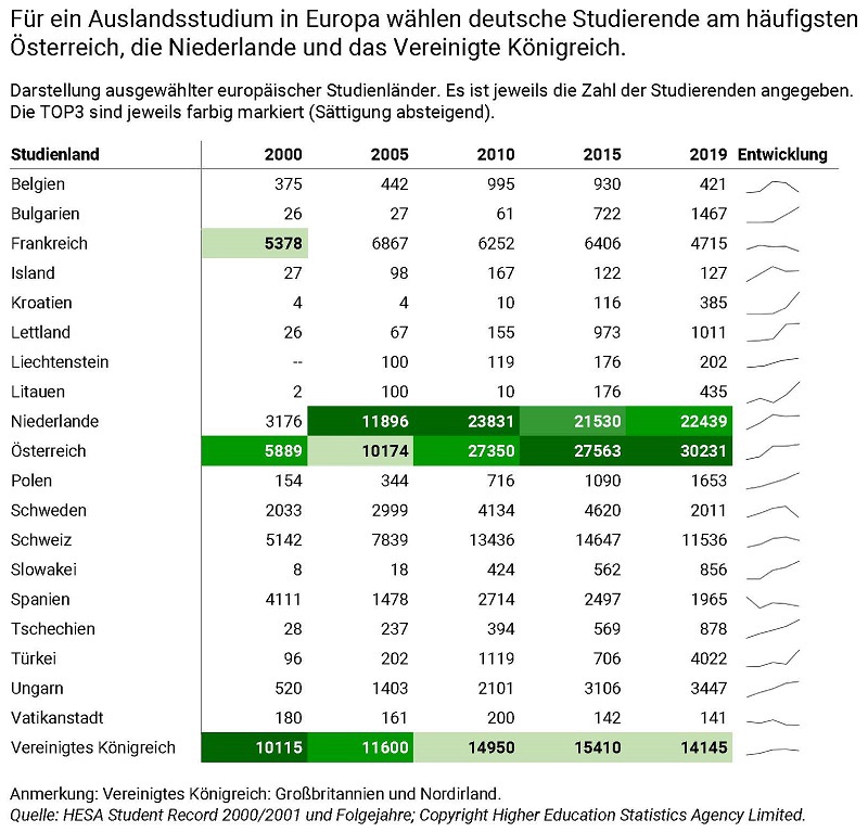 leserfreundliche Tabelle, gestaltet mit Farbe, Textfettung, Beachtung der Leserichtung