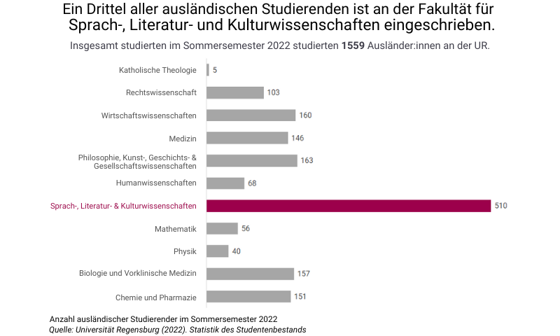 Balkendiagramm mit reduziertem Farbeinsatz