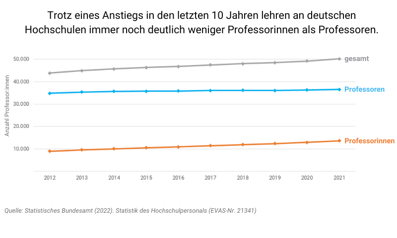 Liniendiagramm mit in das Diagramm integriertem Text