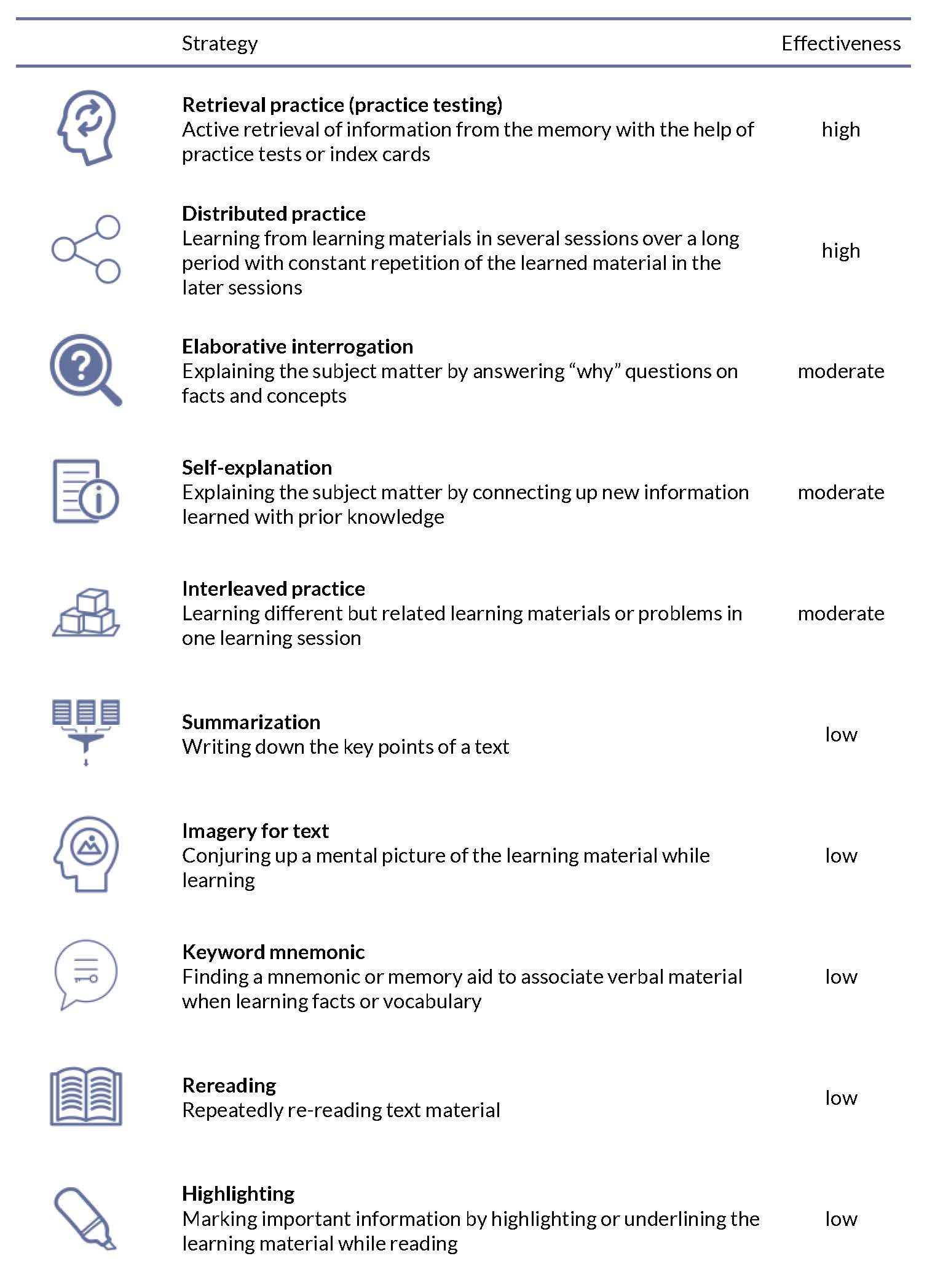 overview of 10 frequently applied learning strategies according to dunlosky