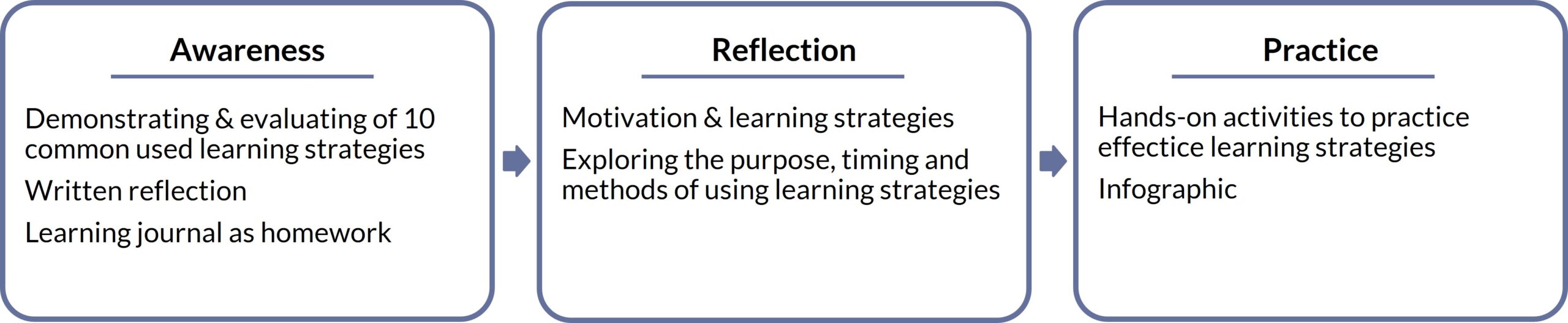 overview of the study smart intervention program according to biwer et al.