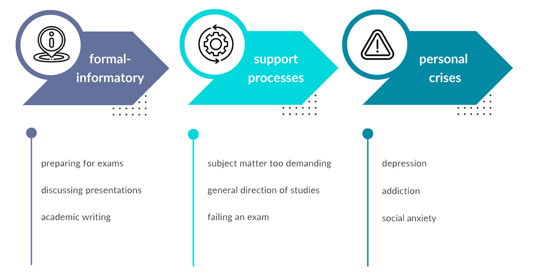 occasions where counseling is required after a model by Weismann and schmucker