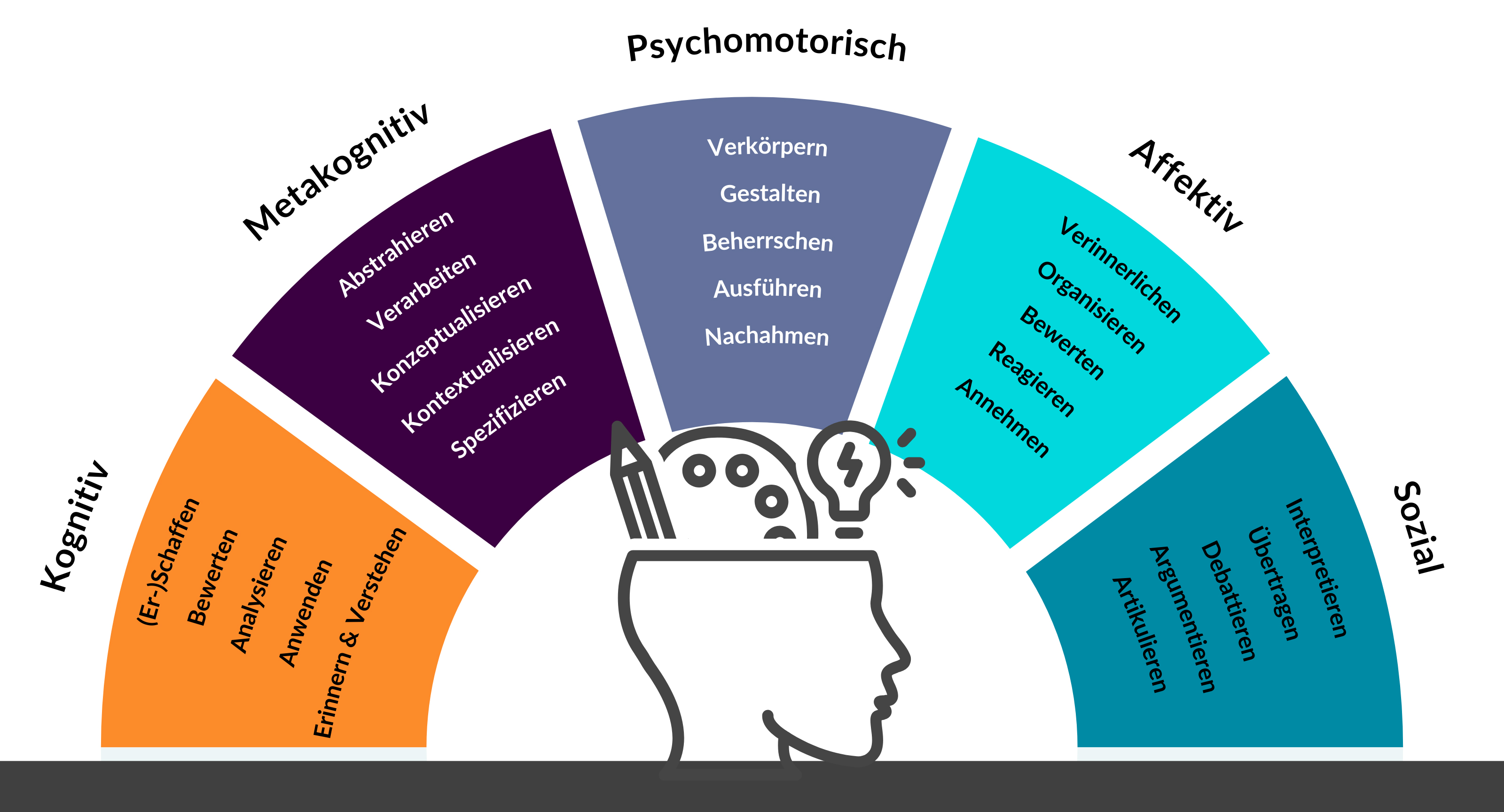 Kompetenzbereiche mit den unterschiedlichen Stufen nach Atkinson (2022)