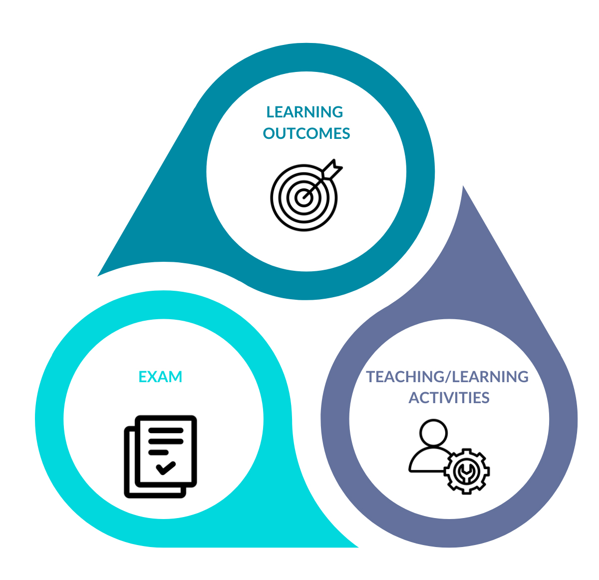 alignment between outcome, teaching-learning and exams