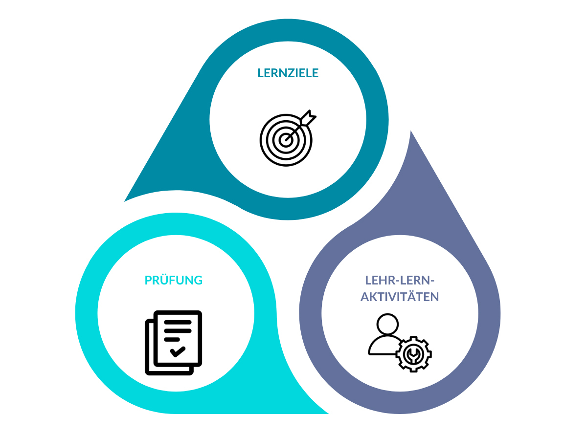 kohärente Abstimmung von Lernzielen, Lehr-Lernaktivitäten, Prüfungen