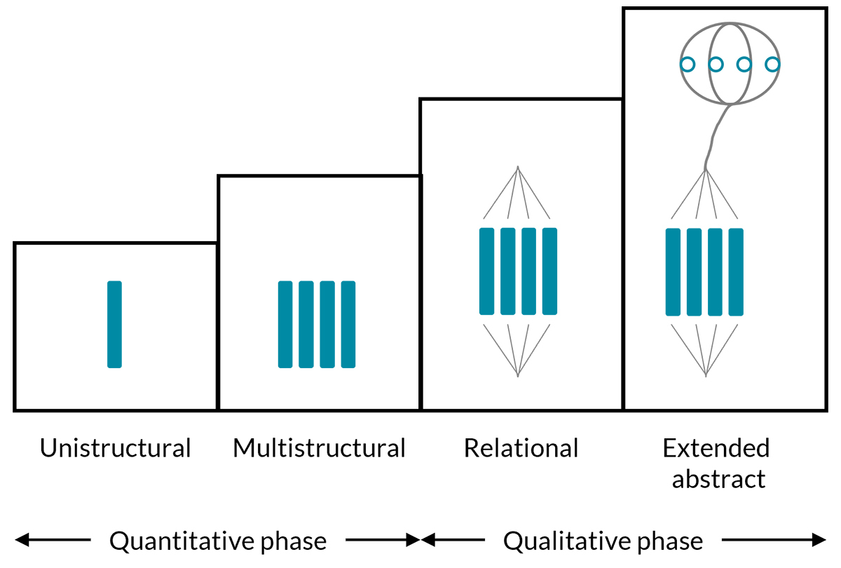 levels of taxonomy