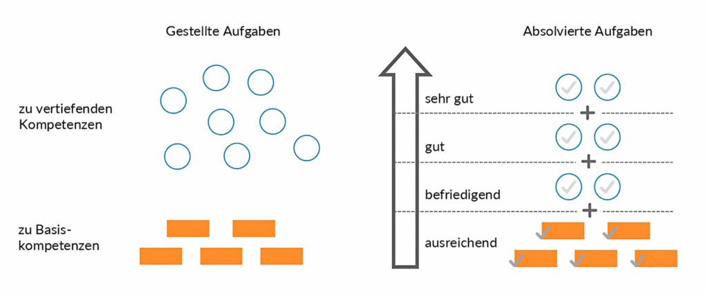Darstellung Variante "Aufgabenbündel"