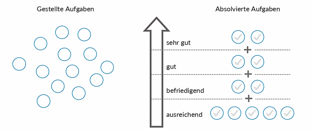 Darstellung Variante "Aufgabenanzahl"