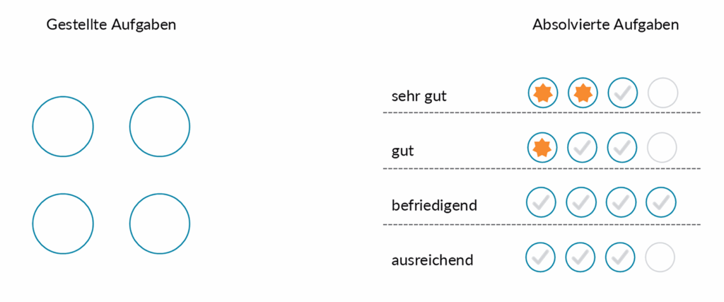 Darstellung Variante "unterschiedliches Aufgabenniveau"