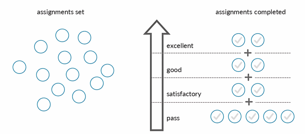 assignments - equal weighting to all the intended learning outcomes
