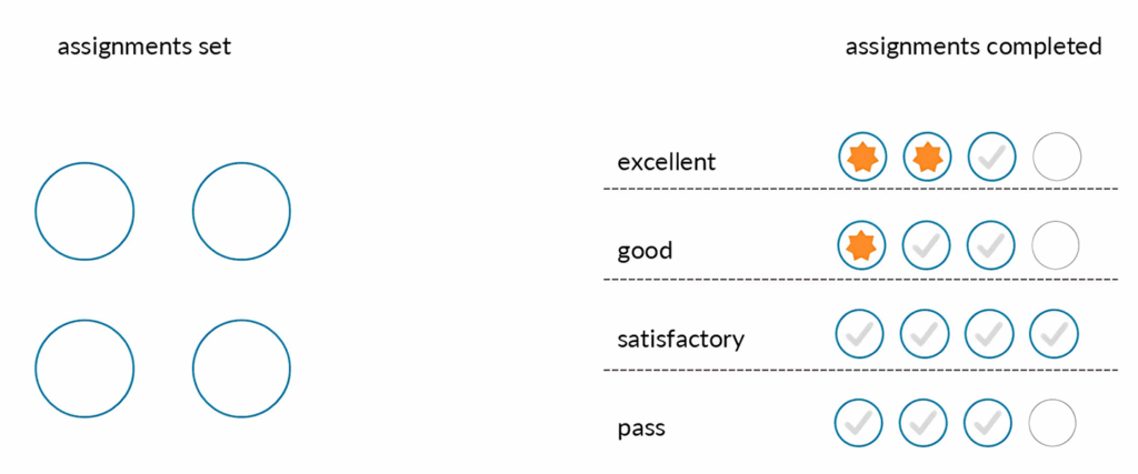 assignments with focus on the learning process