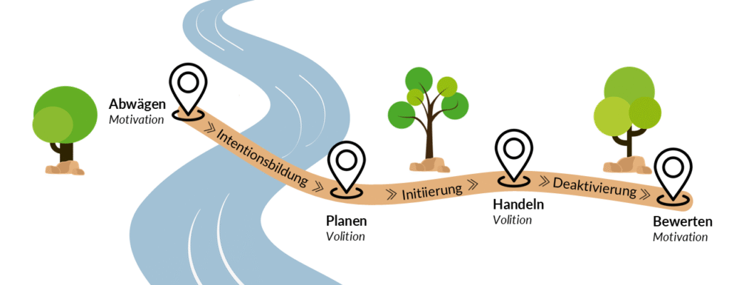 Grafische Darstellung des Rubikonmodells: Fluss mit vier Bäumen und Markierungen für die Phasen Abwägen, Planen, Handeln und Bewerten, verbunden durch Pfeile mit den Begriffen Intentionsbildung, Initiierung und Deaktivierung.