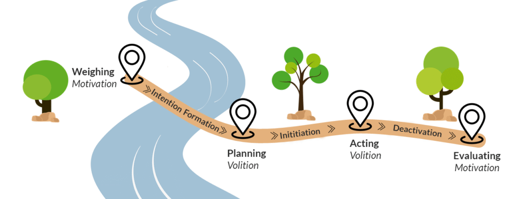 Representation of the Rubicon model: River with four trees and markers for the phases of weighing up, planning, acting, and evaluating, connected by arrows with the terms intention formation, initiation, and deactivation.