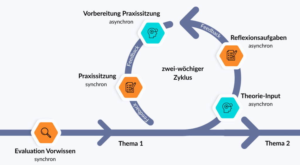 Schematischer Ablauf des Seminars