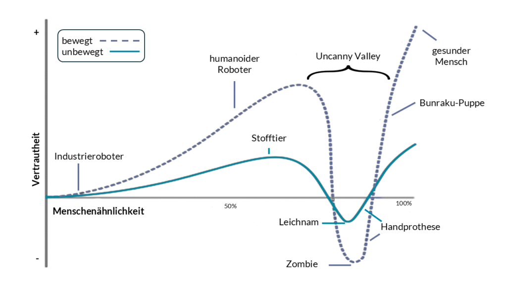 Diagramm „Uncanny Valley“-Modell nach Mori