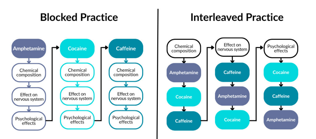 A comparative diagram of two learning methods, featuring arrows and text boxes detailing the substances amphetamine, cocaine and caffeine, as well as their composition, action and effects, presented in two columns headlined ‘Blocked learning’ and ‘Interleaved learning’