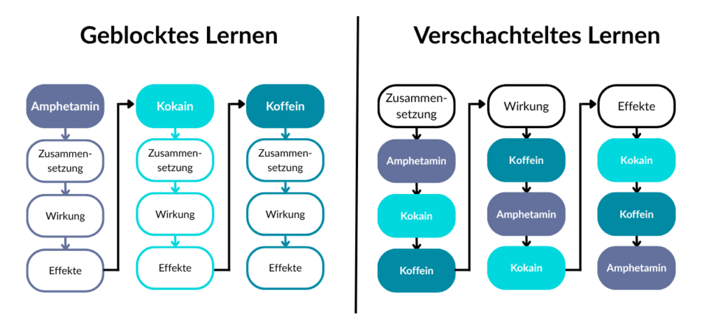 Vergleichende schematische Darstellung von zwei Lernmethoden mit Pfeilen und Textfeldern zu den Substanzen Amphetamin, Kokain und Koffein sowie deren Zusammensetzung, Wirkung und Effekten in zwei Spalten mit den Überschriften »Geblocktes Lernen« und »Verschachteltes Lernen«