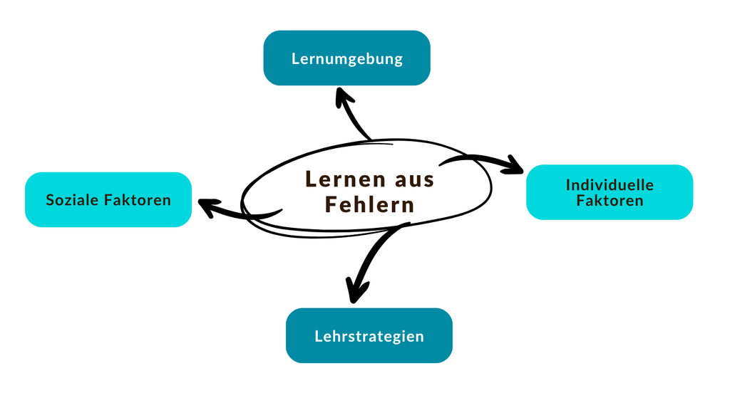 Überlick: Faktoren eines lernförderlichen Umgangs mit Fehlern