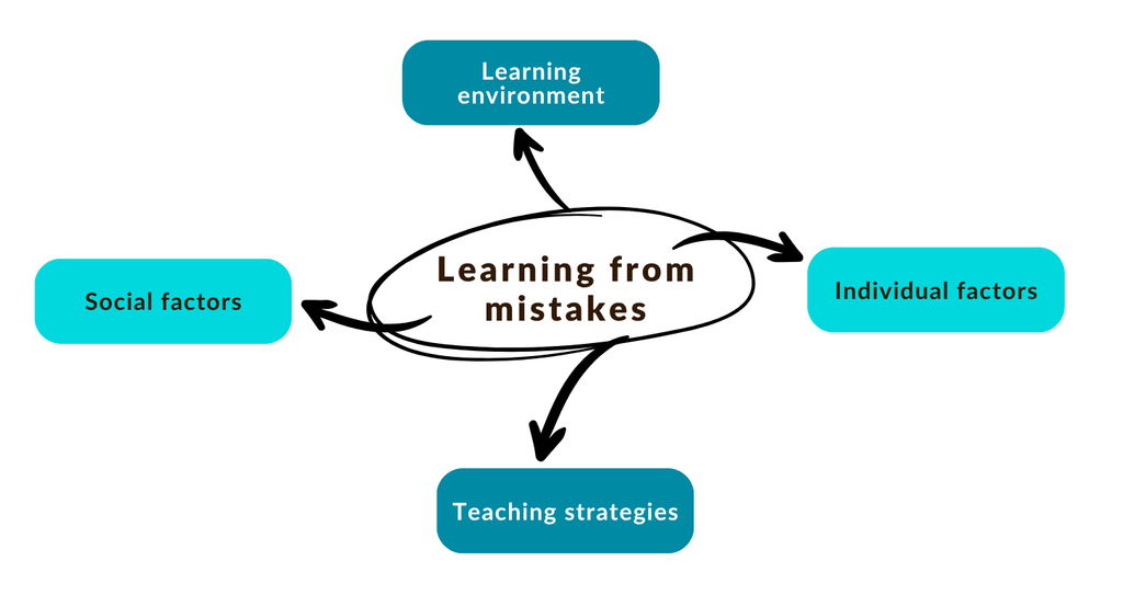 Diagram showing 'Learning from mistakes' in the center with arrows pointing to 'Learning environment', 'Individual factors', 'Teaching strategies', and 'Social factors'