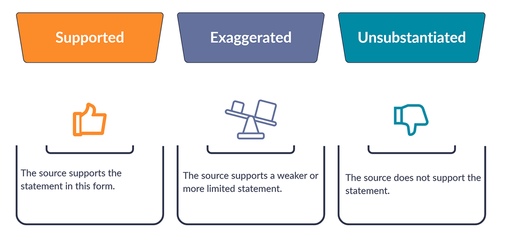 Three colored boxes titled, each with an icon: thumbs up, scale, and thumbs down, with brief explanations about statement support.