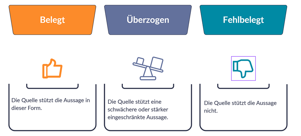 Drei farbige Kästen mit den Überschriften 'Belegt', 'Überzogen' und 'Fehlbelegt', darunter jeweils ein Symbol: Daumen hoch, Waage und Daumen runter, mit kurzen Erklärungen zu Aussagenunterstützung.