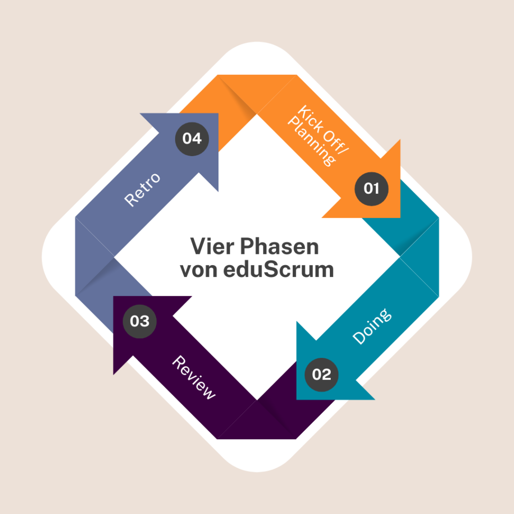 4 phase model